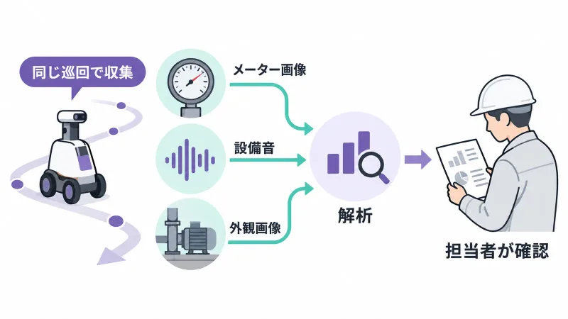 ロボットの巡回でメーター画像と設備音と外観画像を収集し、解析結果を担当者が確認する流れ