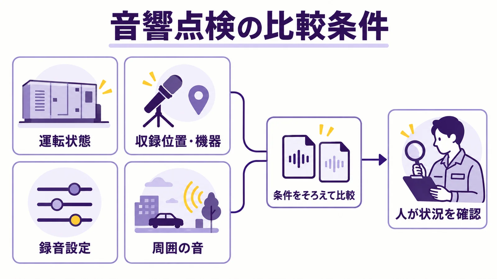 運転状態、収録位置、録音設定、周囲の音を確認して設備音を比較し、人の確認へつなぐイメージ図